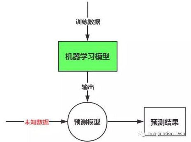 机器学习模型